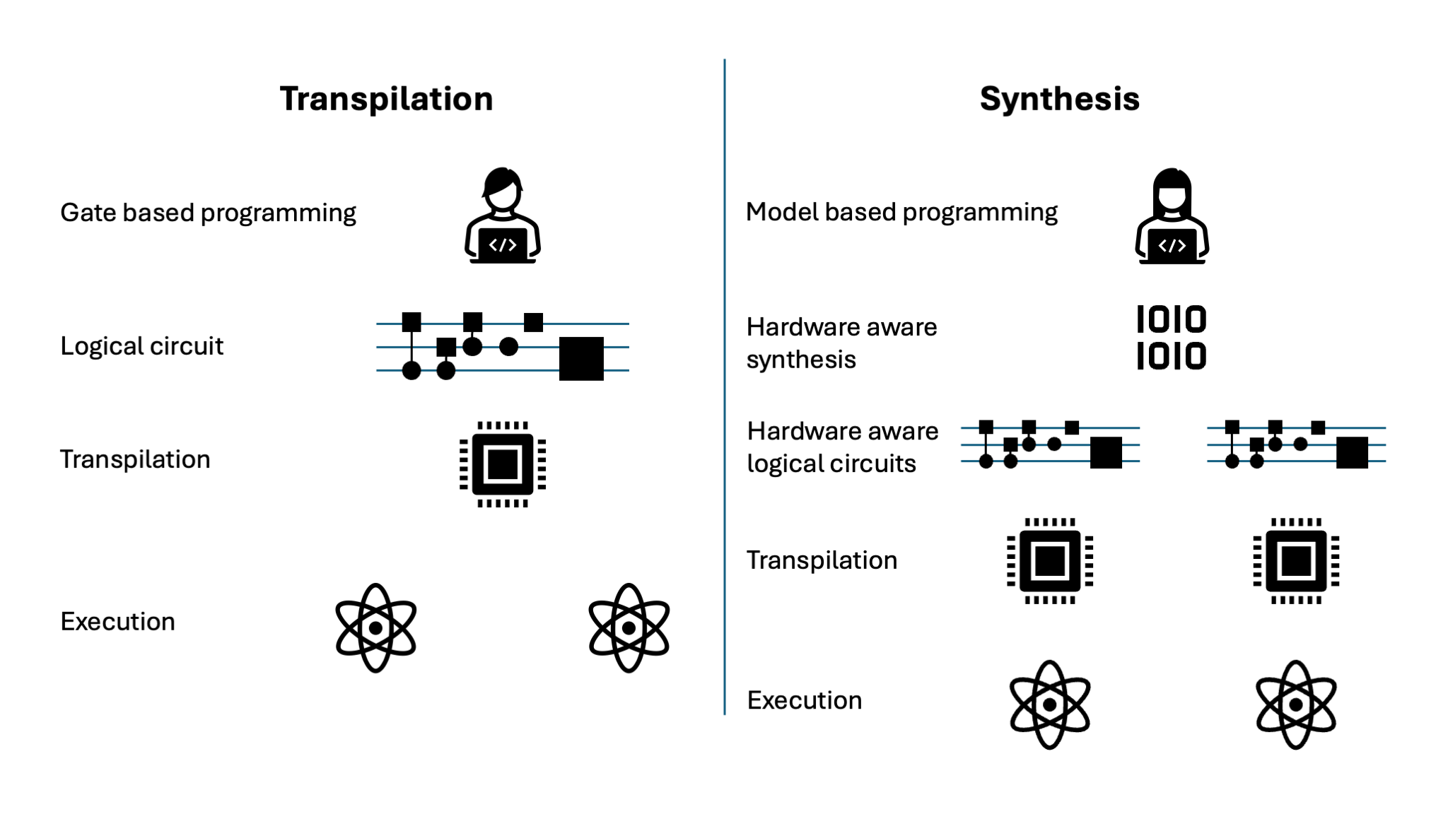 Hardware aware synthesis using Classiq vs transpilation